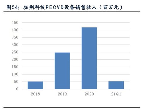 半導(dǎo)體薄膜沉積設(shè)備產(chǎn)業(yè)研究 市場空間廣闊，國產(chǎn)設(shè)備商百花齊放，軟件賦能核心突破